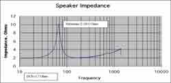 Loudspeaker Measurement Impedance Curve
